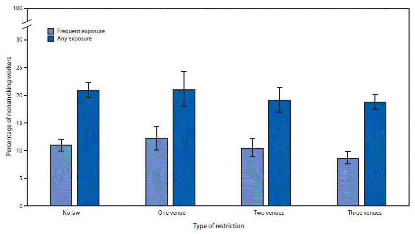 mm6827a2-F The figure is a bar chart showing the percentage of U.S. nonsmoking workers reporting any and frequent workplace exposure to secondhand smoke in 2015, by type of restriction of smoke-free indoor air legislation in their state of residence.