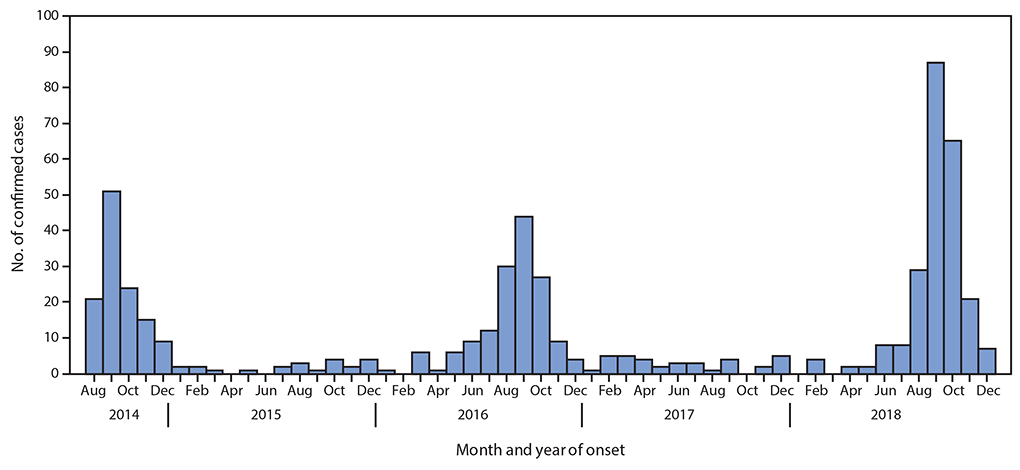mm6827e1-F1 The figure is a histogram showing confirmed cases of acute flaccid myelitis reported to CDC (N = 559) in the United States during August 1, 2014–December 31, 2018.