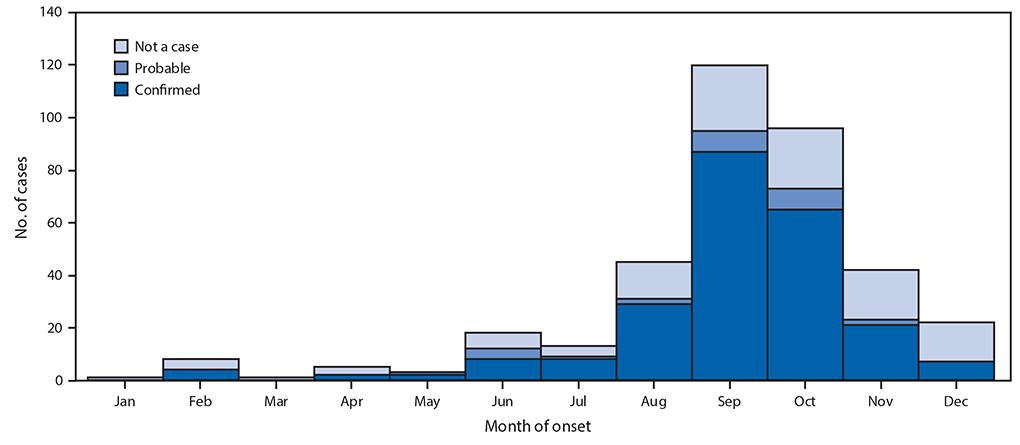 mm6827e1-F2 The figure is a histogram showing cases of acute flaccid myelitis reported to CDC, by case classification status, in the United States during 2018.