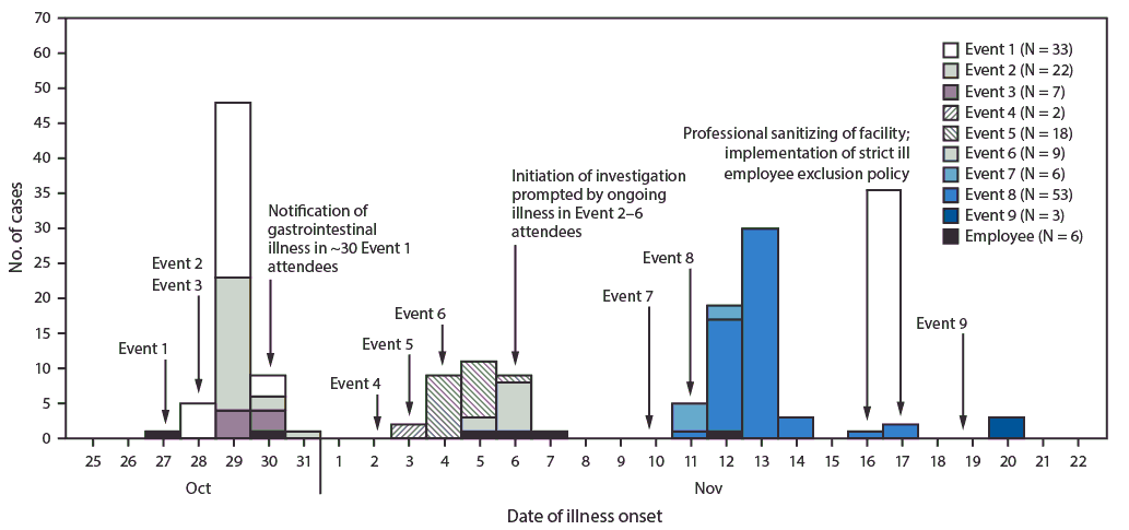 mm6828a2-F The figure is a histogram showing probable and confirmed cases of norovirus gastroenteritis associated with facility A event attendees (N = 153) and employees (N = 6), by event and illness onset date, in Nebraska, during October–November 2017.