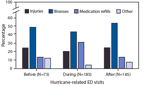 mm6828a3-F The figure is a bar chart showing the percentage of hurricane-related emergency department visits for injuries, illnesses, medication refills, or other reasons before, during, and after Hurricane Florence in North Carolina during September 7–28, 2018.
