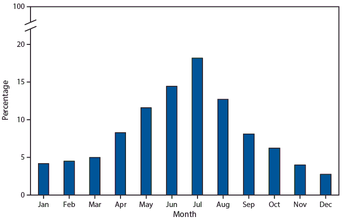 mm6828a4-F The figure is a bar chart showing the percentage of deaths involving injuries from commercial and recreational use of watercraft that occur each month according to the National Center for Health Statistics. During 2015–2017, there were 1,389 deaths involving injuries from commercial and recreational use of watercraft (an average of 463 deaths per year). The majority of deaths (57%26#37;) occurred during May through August. The percentage of deaths that occurred by month ranged from 2.7%26#37; in December to 18.2%26#37; in July.