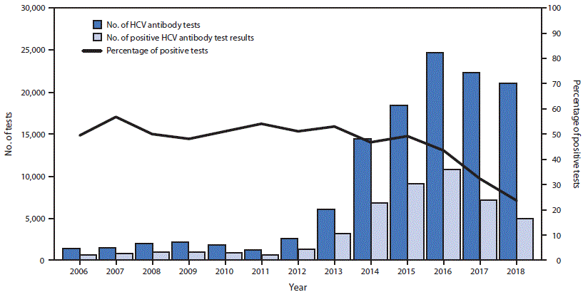 mm6829a2-F1 The figure is a combination bar chart and line graph showing the number of tests for hepatitis C antibody conducted and positive test results among persons who inject drugs according to data from the Georgian Harm Reduction Network during 2006–2018.