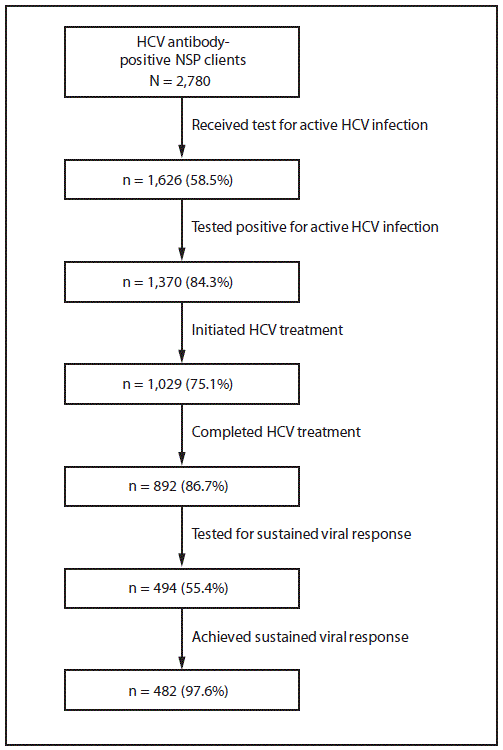 mm6829a2-F2 The figure is a flowchart showing hepatitis C virus testing and treatment outcomes among persons who inject drugs referred by needle and syringe programs to the national hepatitis C treatment program, as identified by their national identification numbers, in the country of Georgia during 2017–2018.