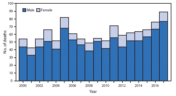 mm6829a5-F The figure is a stacked bar chart indicating the number of deaths from hornet, wasp, and bee stings among males and females in the United States during 2000–2017 (total annual average = 62).