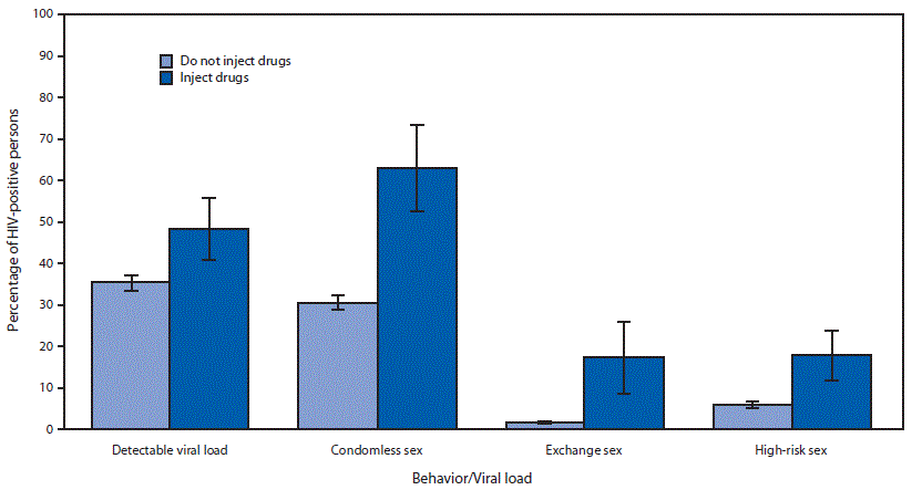 mm6830a1-F The figure is a bar chart showing the percentage of human immunodeficiency virus–positive persons who engaged in high-risk sexual behavior or who had a detectable viral load in the United States during 2015–2017.