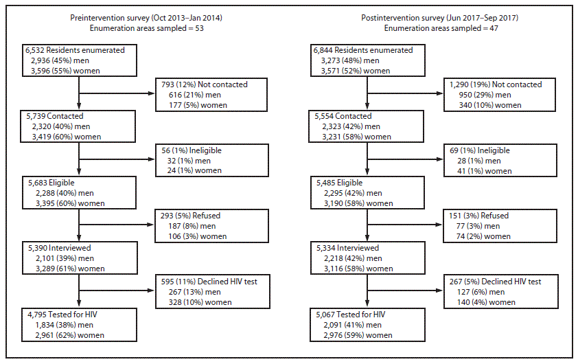 mm6830a2-F The figure is a flowchart showing participation in preintervention and postintervention household surveys to assess effectiveness of new HIV testing, linkage to care, and retention on antiretroviral therapy interventions in Bukoba Municipal Council, Tanzania, during 2014–2017