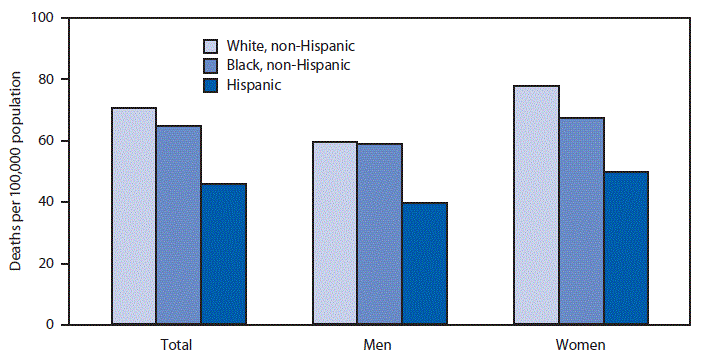 mm6830a6-F The figure is a bar chart showing that in 2017, age-adjusted death rates for dementia were higher among non-Hispanic white persons compared with non-Hispanic black and Hispanic persons (70.8 per 100,000 compared with 65.0 and 46.0, respectively). Also, among women, the rates were highest among non-Hispanic white women (77.6) compared with non-Hispanic black women (67.4) and Hispanic women (49.8). The age-adjusted death rate for non-Hispanic white men was not statistically different from the rate for non-Hispanic black men (59.4 compared with 58.8). Age-adjusted death rates were higher for women than men among non-Hispanic white, non-Hispanic black, and Hispanic populations.