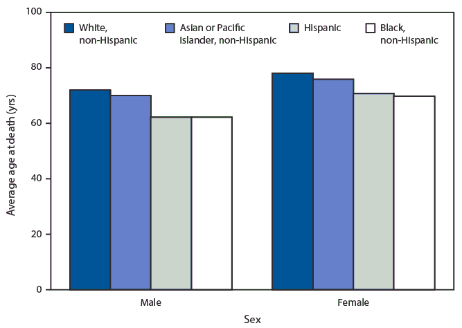 mm6831a4-F The figure is a bar chart showing the average age at death in the United States in 2017, by race/Hispanic origin and sex, based on data from the National Vital Statistics System. The average age at death among males was highest for non-Hispanic whites (72.0 years), followed by non-Hispanic Asians or Pacific Islanders (70.0 years), Hispanics (62.2 years), and non-Hispanic blacks (62.1 years). Among females, the average age at death was highest for non-Hispanic whites (78.1 years), followed by non-Hispanic Asians or Pacific Islanders (75.8 years), Hispanics (70.7 years), and non-Hispanic blacks (69.7 years).