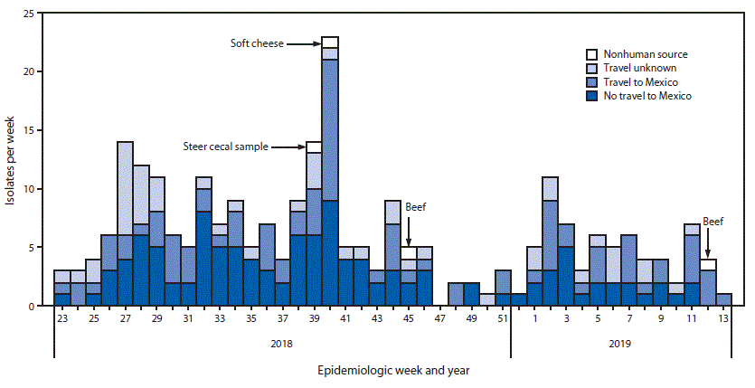 mm6833a1-F The figure is an epidemiologic curve showing the week and year of identification of isolates of the outbreak strain of Salmonella enterica serotype Newport from infected patients (N = 255), by travel status, and from nonhuman sources (n = 4) in the United States during June 2018–March 2019.
