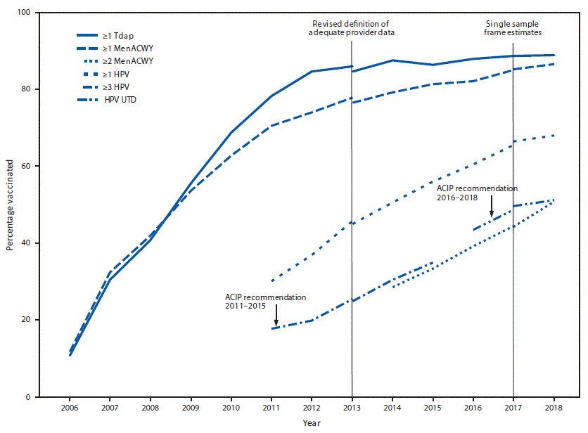 mm6833a2-F The figure is a line chart showing the estimated vaccination coverage with selected vaccines and doses among adolescents aged 13–17 years, by survey year and Advisory Committee on Immunization Practices recommendations in the United States, during 2006–2018, and using data from National Immunization Survey–Teen.