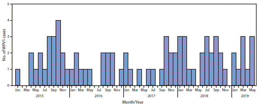 mm6833a4-F1 The figure is a histogram, an epidemiologic curve showing the number of reported wild poliovirus 1 cases (N = 78) in Afghanistan, by month, during January 2015–May 2019.