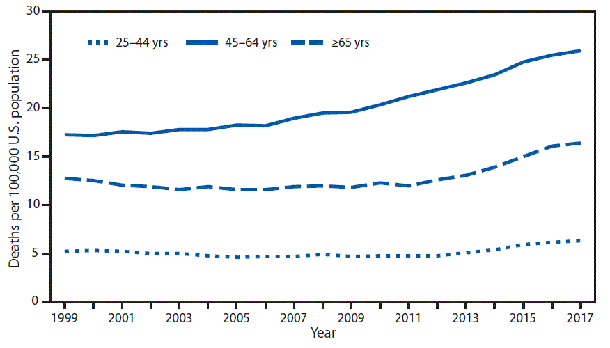 mm6833a5-F The figure is a line graph, showing the annual rate of alcohol-induced deaths among persons aged ≥25 years for three age groups in the United States during 1999–2017. The death rate increased for all three age groups and was highest for persons aged 45–64 years.