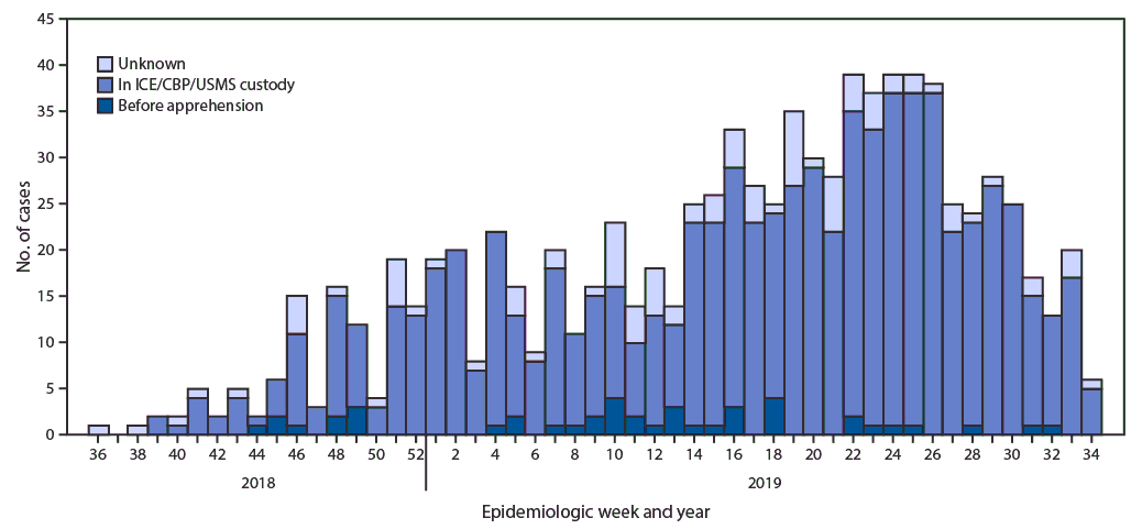 mm6834a4-F The figure is a histogram showing mumps cases among U.S. Immigration and Customs Enforcement (ICE) detainees, by custody status* at time of exposure, by week of onset, in the United States, during September 2018–August 2019.