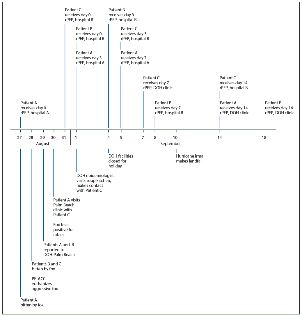 mm6836a4-F The figure shows the timeline of events surrounding fox bites and receipt of rabies postexposure prophylaxis for three patients in Palm Beach County, Florida, during August–September 2017.