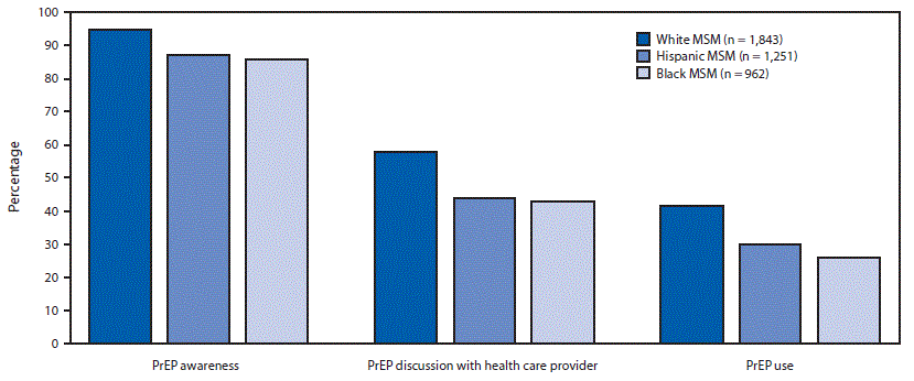 mm6837a2-F The figure is a bar chart showing percentages of human immunodeficiency virus preexposure prophylaxis (PrEP) awareness, discussion, and use, by race/ethnicity, among men who have sex with men with a likely indication for PrEP use (N = 4,056) in 23 urban areas during 2017.