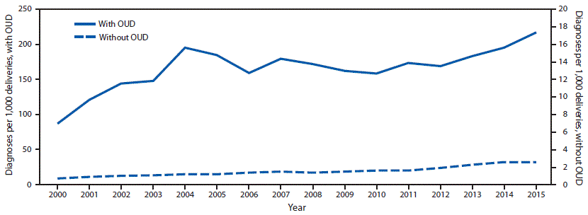 mm6839a1-F The figure is a line chart showing the national prevalence of maternal hepatitis C virus infection per 1,000 delivery hospitalizations, by opioid use disorder status, during 2000–2015.