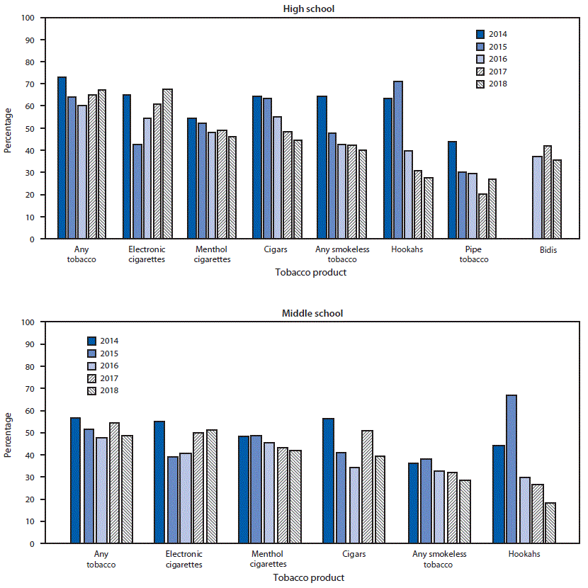 mm6839a2-F The figure is a bar chart showing the percentage of current tobacco product users in high school and middle school who reported using flavored products during the preceding 30 days, by tobacco product, in the United States during 2014–2018 according to the National Youth Tobacco Survey.