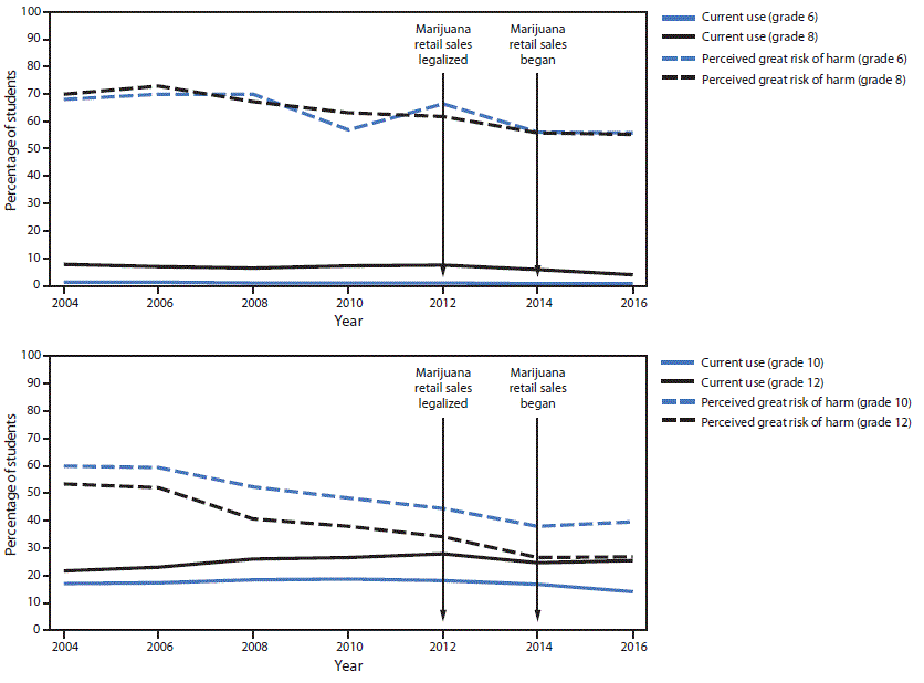 mm6839a3-F1 The figure is a line graph showing the percentage of students with past 30-day (current) marijuana use and their perception of great risk of harm associated with marijuana use, among students in school grades 6, 8, 10, and 12, in King County, Washington, during 2004–2016.