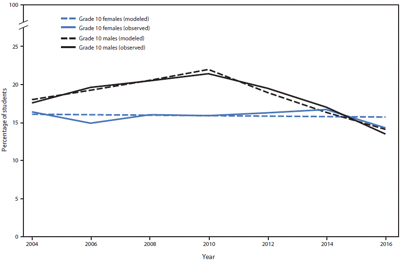 mm6839a3-F2 The figure is a line graph showing the percentage of grade 10 students who were past 30-day (current) marijuana users, by sex, in King County, Washington, during 2004–2016.