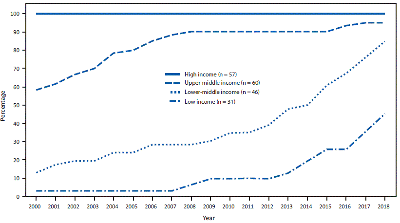 mm6839a5-F2 The figure is a line chart showing the percentage of countries that have introduced rubella-containing vaccine, by World Bank income group and year, worldwide during 2000–2018.