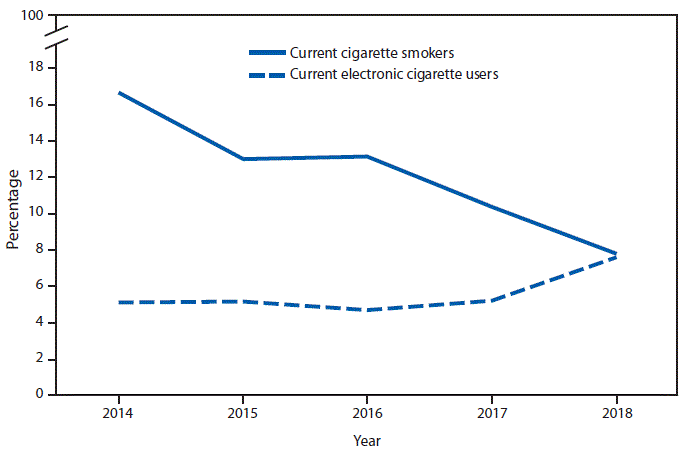 mm6839a6-F The figure is a line chart showing the percentage of adults aged 18–24 years who currently smoke cigarettes or who currently use electronic cigarettes, by year, during 2014–2018 according to the National Health Interview Survey. From 2014 to 2018, the percentage of adults aged 18–24 years who currently smoked cigarettes decreased from 16.7%26#37; to 7.8%26#37;. The percentage of adults in this age group who currently used electronic cigarettes increased from 5.1%26#37; to 7.6%26#37;. The percentage of adults aged 18–24 years who both currently smoked cigarettes and currently used electronic cigarettes decreased from 3.3%26#37; in 2014 to 1.7%26#37; in 2018.