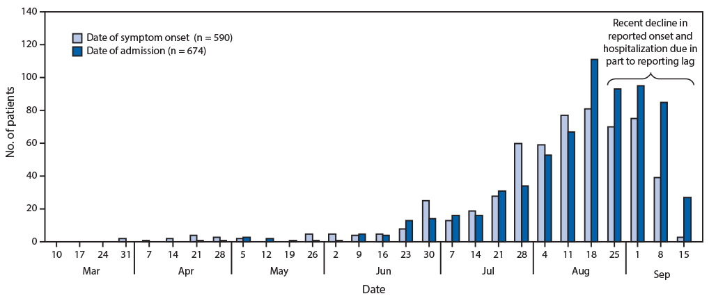 mm6839e1-F2 The figure is an epidemologic curve showing the dates of symptom onset and hospital admission among patients with lung injury associated with e-cigarette use, or vaping, in the United States, during March 31–September 21, 2019.