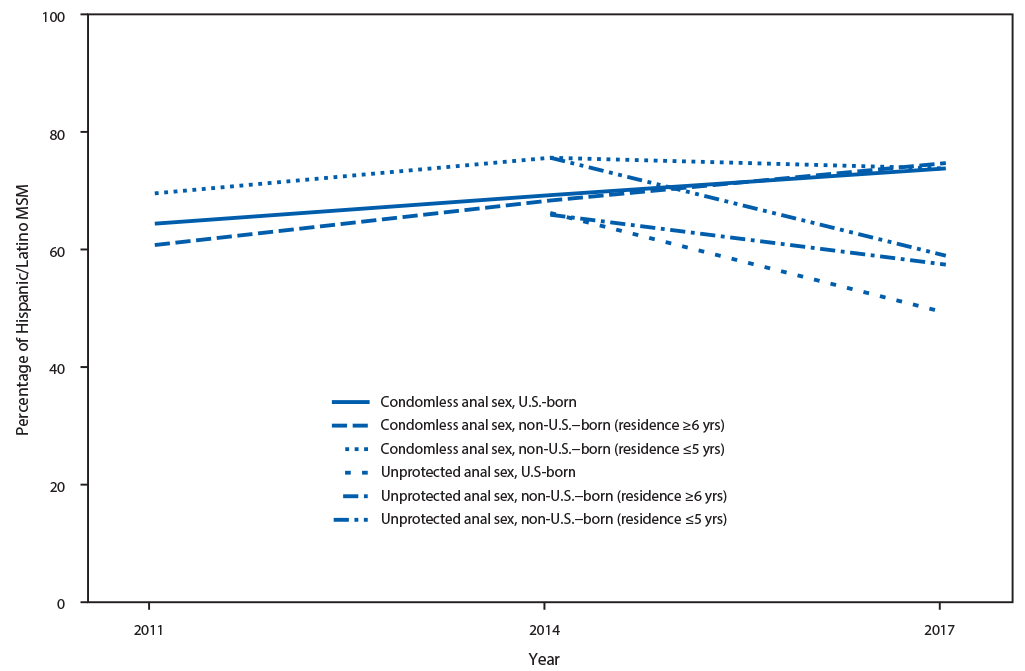 mm6840a2-F The figure is a line graph showing sexual risk behaviors during the preceding 12 months among Hispanic/Latino men who have sex with men, by U.S. versus non-U.S. birth and years of U.S. residence in 19 urban areas, based on 2011–2017 National HIV Behavioral Surveillance.