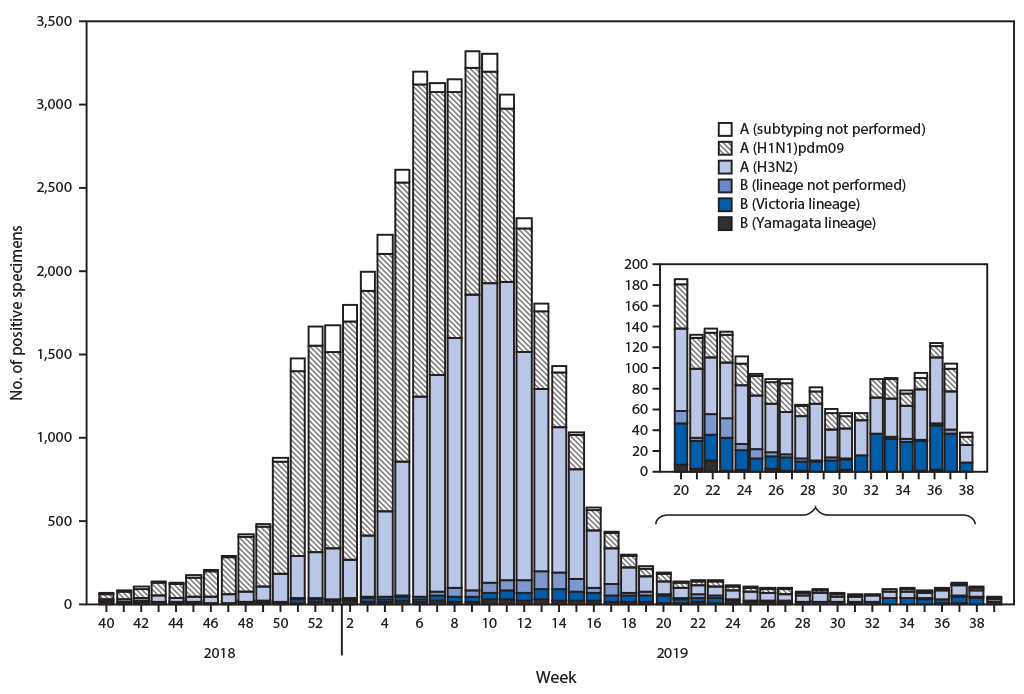 mm6840a3-F1 The figure is an epidemiologic curve showing the 45,619 respiratory specimens testing positive for influenza that were reported by U.S. public health laboratories, by influenza virus type, subtype/lineage, and surveillance week during September 30, 2018–September 28, 2019.