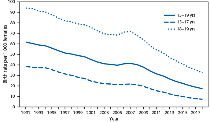 mm6840a7-F The figure is a line graph showing birth rates for U.S. teens aged 15–19 years, by age group, during 1991–2018, based on data from the National Vital Statistics System. The birth rate for teens aged 15–19 years declined from a peak of 61.8 per 1,000 females in 1991 to a record low of 17.4 in 2018. From 2007 to 2018, the rate declined from 21.7 to 7.2 for teens aged 15–17 years and from 71.7 to 32.3 for teens aged 18–19 years.