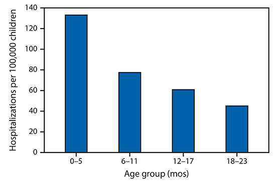 mm6840e1-F1 The figure is a bar chart showing the average number of influenza-associated hospitalizations per 100,000 children aged 0–23 months in the United States, during 2010–11 through 2017–18 influenza seasons, using data from Influenza Hospitalization Surveillance Network (FluSurv-NET).