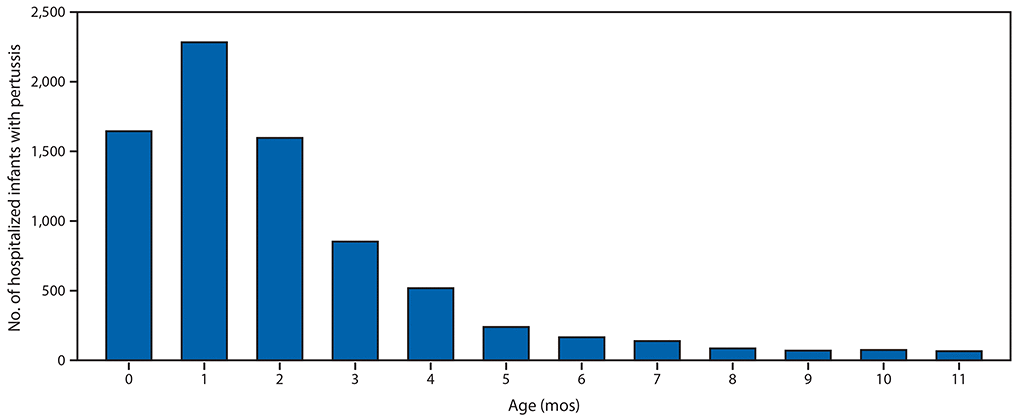mm6840e1-F2 The figure is a bar chart showing the number of infants with pertussis who were hospitalized, by age in months (N = 7,731) in the United States, during 2010–2017, using data from the National Notifiable Diseases Surveillance System.