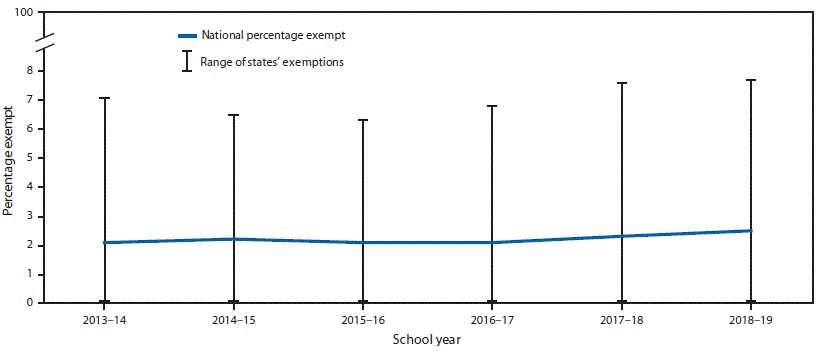 mm6841e1-F1 The figure is a line chart showing estimated national percentage exempt and range of states’ exemptions from one or more vaccines among kindergartners in the United States during the 2013–14 to 2018–19 school years.