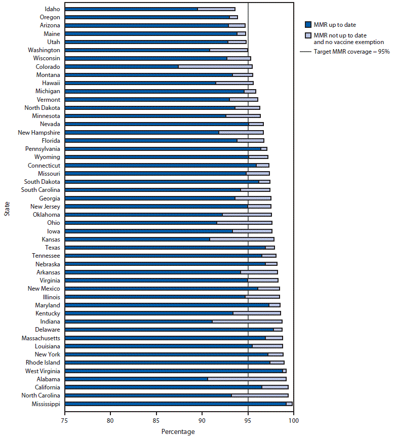 mm6841e1-F2 The figure is a stacked bar chart showing potentially achievable coverage with measles, mumps, and rubella vaccine among kindergartners in 49 states during the 2018–19 school year.