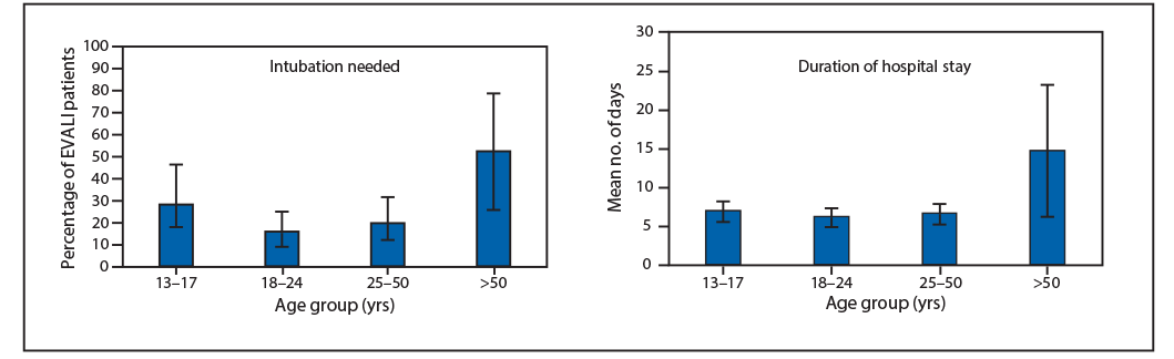 mm6841e3-F The figure consists of two bar charts showing the percentage of U.S. persons needing intubation (N = 338) and hospitalization (N = 242) among patients with lung injury associated with e-cigarette, or vaping, product use, by age of patient, based on reports from 29 states during February 1–October 3, 2019.