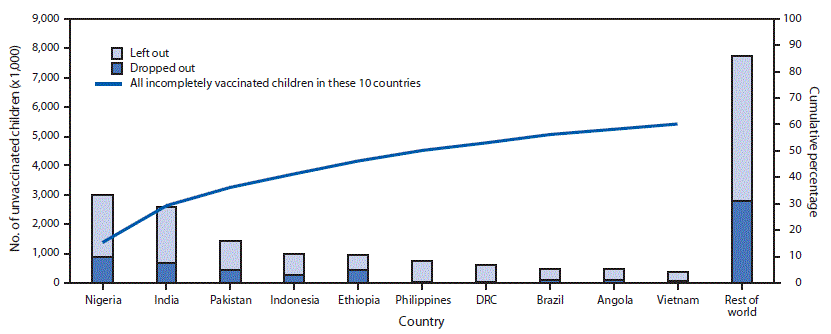 mm6842a1-F The figure is a combination bar chart and line chart showing the estimated number of children who were left out or dropped out during the first year of life among the 10 countries with the most incompletely vaccinated children and cumulative percentage of all incompletely vaccinated children worldwide accounted for by these 10 countries in 2018.