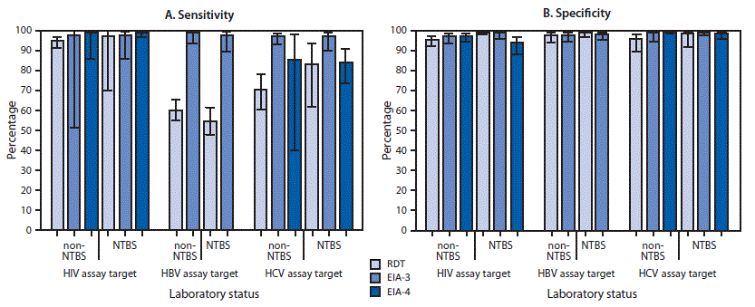 mm6842a3-F The figure consists of two bar charts showing the adjusted mean estimates of sensitivity and specificity for identification of positive and negative challenge specimens for human immunodeficiency virus, hepatitis B virus, and hepatitis C virus, by assay virus, assay type, and National Blood Transfusion Services laboratory status for seven African countries in 2017.