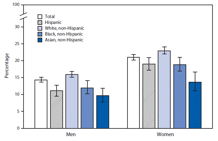 mm6842a4-F The figure is a bar chart showing the age-adjusted percentages of adults aged 18–64 years who never felt rested in the past week, by sex, race, and Hispanic origin. During 2017–2018, among persons aged 18–64 years, women were more likely than men to report they never felt rested in the past week overall (21.1%26#37; versus 14.3%26#37;) and in each race and Hispanic origin group. Non-Hispanic white men (16.0%26#37;) and women (23.0%26#37;) were more likely to report they never felt rested than were Hispanic men (11.1%26#37;) and women (19%26#37;), non-Hispanic black men (12.0%26#37;) and women (18.9%26#37;), and non-Hispanic Asian men (9.7%26#37;) and women (13.7%26#37;).