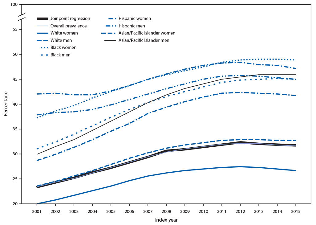 mm6843a2-F1 The figure is a line chart showing the prevalence of diabetes among Medicare fee-for-service beneficiaries aged ≥68 years, in the United States, during 2001–2015.