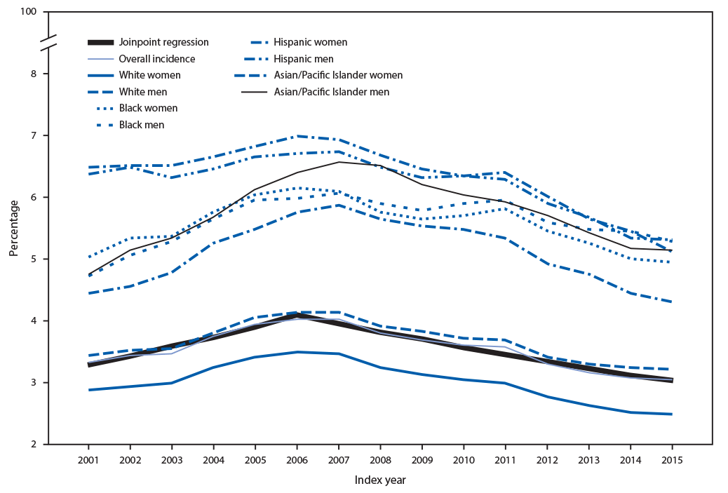 mm6843a2-F2 The figure is a line chart showing the incidence of diabetes among Medicare fee-for-service beneficiaries aged ≥68 years, in the United States, during 2001–2015.