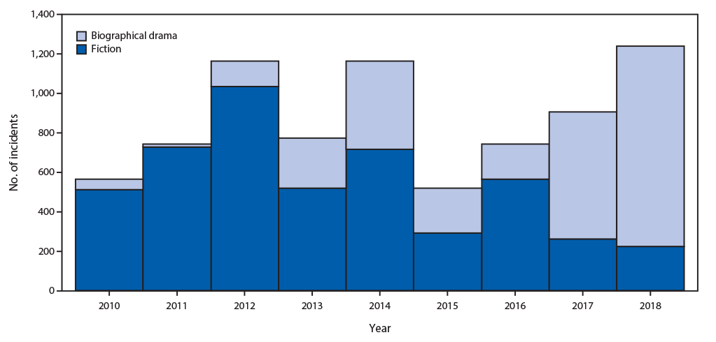 mm6843a4-F The figure is a stacked bar chart showing the number of tobacco incidents in movies rated PG-13, by genre, in the United States during 2010–2018.