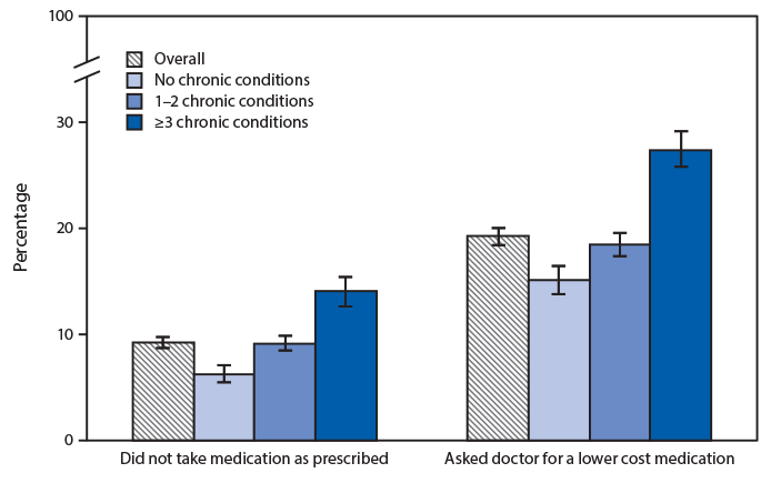 mm6843a6-F The figure is a bar chart showing that both the percentage of U.S. adults aged ≥18 years who did not take their medication as prescribed and the percentage who asked for lower-cost medication in the past 12 months increased in relation to the number of chronic conditions the adults had in 2018.