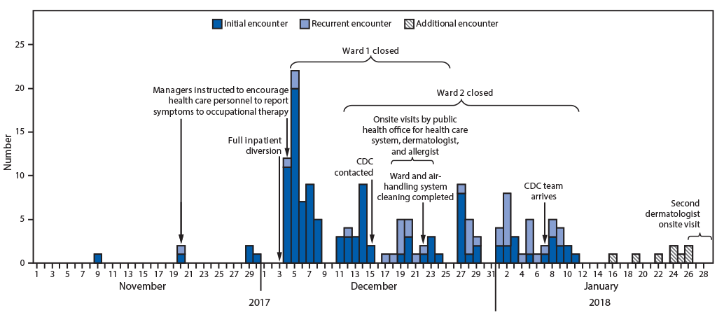 mm6844a2-F The figure is a histogram, an epidemiologic curve tracking the 154 occupational health encounters for dermatologic, respiratory, or ophthalmic symptoms among 114 hospital workers at a West Virginia hospital during November 1, 2017–January 26, 2018.