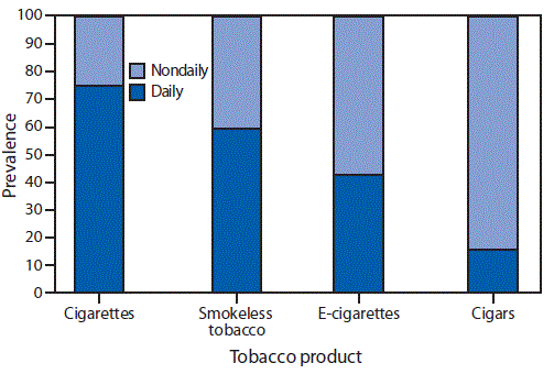 mm6845a2-F1 The figure is a bar chart showing the prevalence of daily and nondaily use of selected tobacco products among adults aged ≥18 years who currently use each tobacco product, in the United States, during 2018.