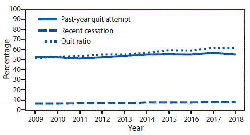mm6845a2-F2 The figure is a line chart showing the prevalence of past-year quit attempts and recent cessation and quit ratio among cigarette smokers aged ≥18 years, in the United States, during 2009–2018.