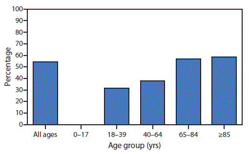 mm6845a3-F2 The figure is a bar chart that shows the percentage of Medicare Part B fee-for-service beneficiaries with diabetes who had an eye exam, by age group, in the United States during 2017.