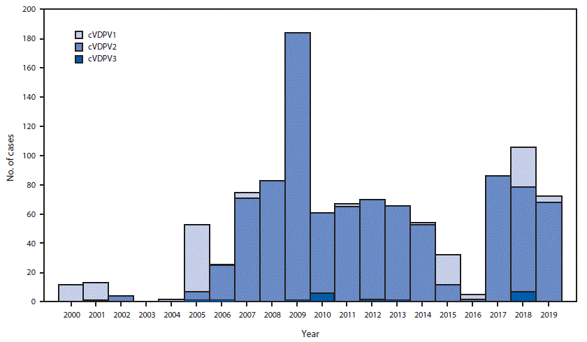 mm6845a4-F2 The figure is a histogram showing the number of vaccine-derived poliovirus cases detected each year worldwide during 2000–2019.