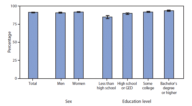 mm6845a6-F The figure is a bar chart showing that according to the National Health Interview Survey, in 2017, 91.6%26#37; of adults aged ≥25 years easily understood information from their health care providers most or all of the time. The percentage of adults who easily understood health care information most or all of the time increased as education level increased. Adults who had completed a bachelor’s degree or higher were the most likely to understand their health care providers at least most of the time (93.9%26#37;), whereas those without a high school diploma were the least likely (85.2%26#37;). Men (91.0%26#37;) were somewhat less likely than women (92.1%26#37;) to have easily understood information from providers most or all of the time.