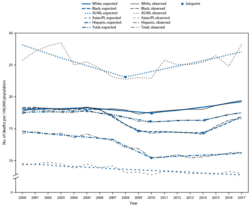 mm6846a2-F he figure is a line graph showing the age-adjusted rates of traumatic brain injury–related deaths, by year and race/ethnicity, in the United States during 2000–2017.