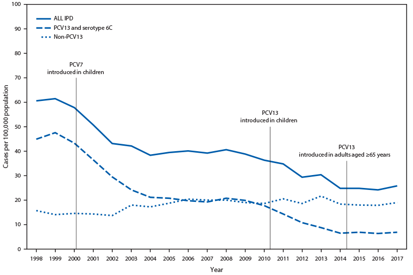 mm6846a5-F The figure is a line chart showing invasive pneumococcal disease incidence among adults aged ≥65 years, by pneumococcal serotype, in the United States, during 1998–2017.